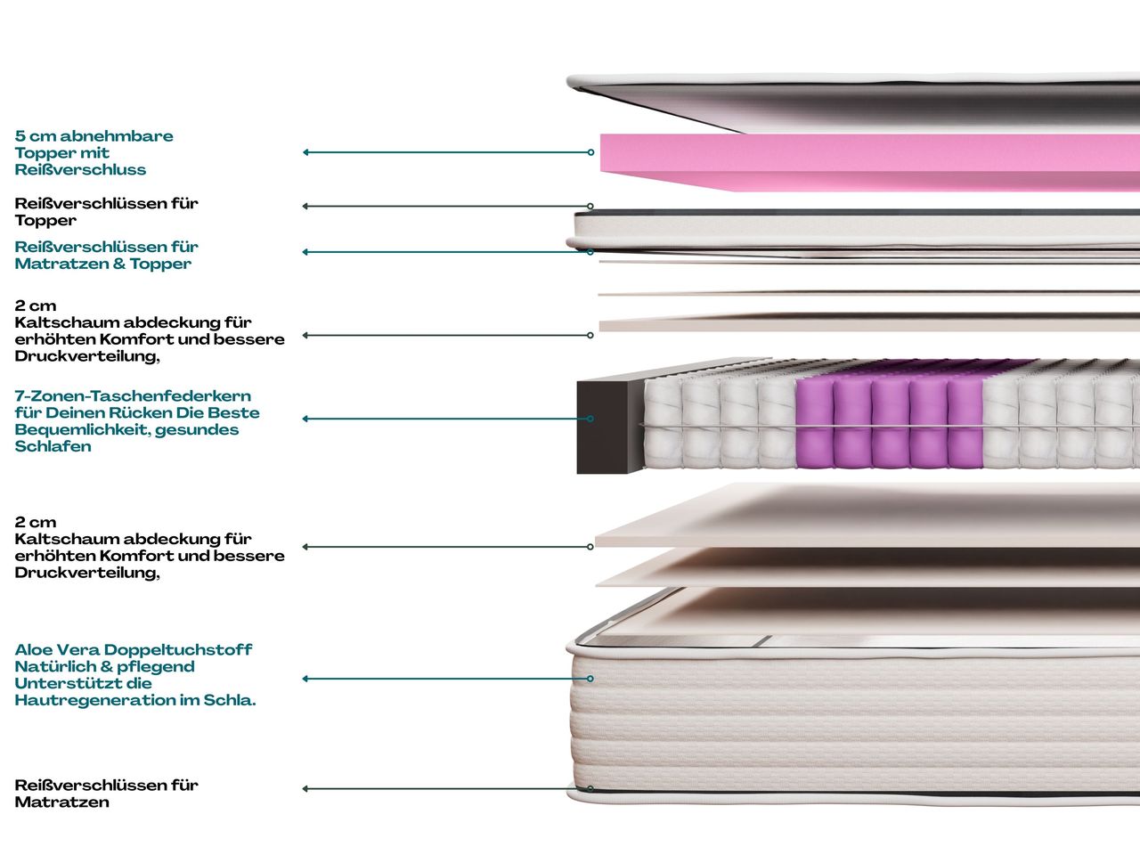 AH26 Norm Fleks, 7-Zonen Boxspring-Matratze mit abnehmbarem Topper